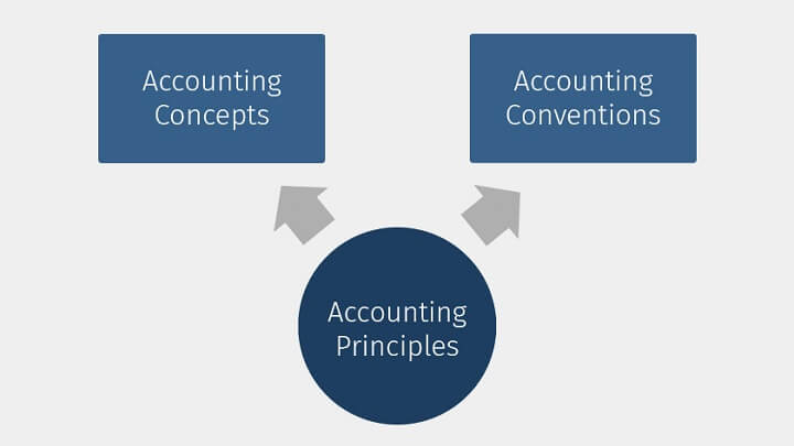 Difference Between Accounting Concept and Convention
