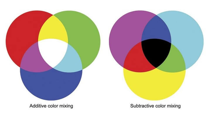 Difference Between Additive Colors and Subtractive Colors