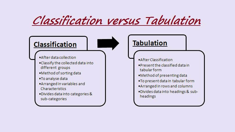 Difference Between Classification and Tabulation
