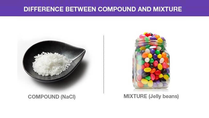 Difference Between Compound and Mixture