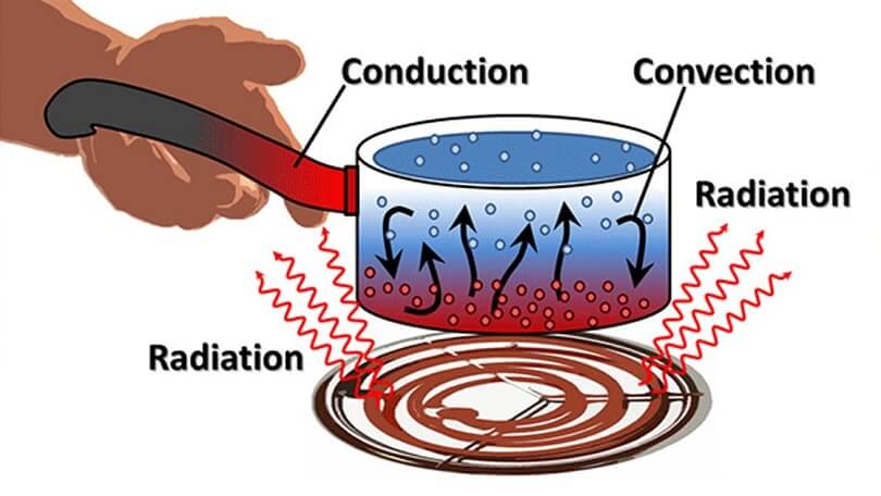 Difference Between Conduction Convection and Radiation