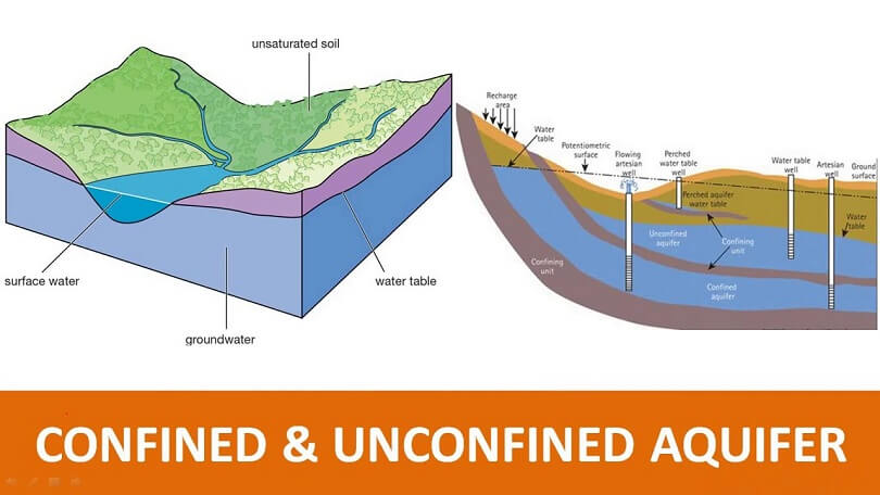 Difference Between Confined and Unconfined Aquifer