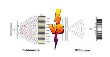 Difference Between Interference and Diffraction