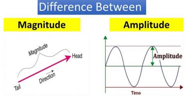 Difference Between Magnitude and Amplitude
