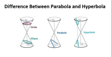 Difference Between Parabola and Hyperbola