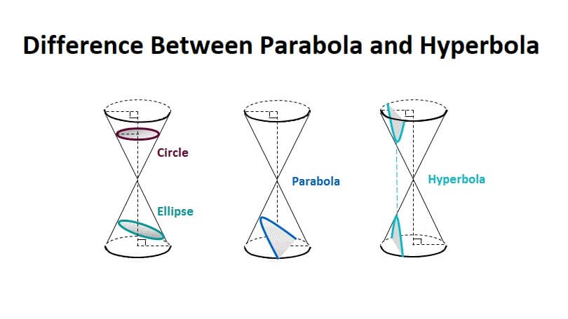 Difference Between Parabola and Hyperbola