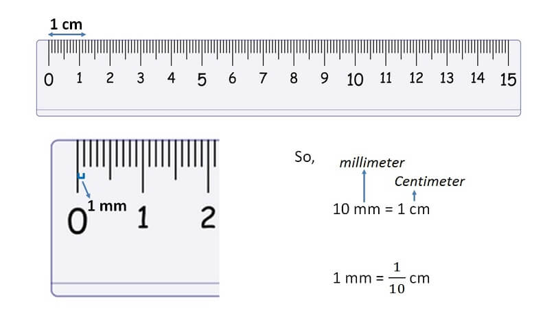 Difference between Centimeter and Millimeter