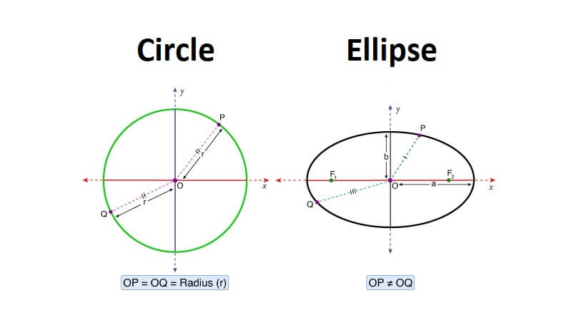 Difference between Circle and Ellipse