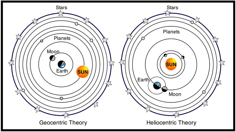 Difference between Geocentric and Heliocentric