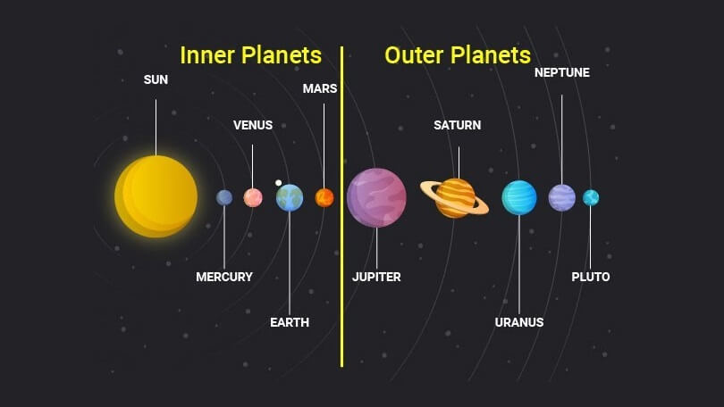 Difference between Inner Planets and Outer Planets