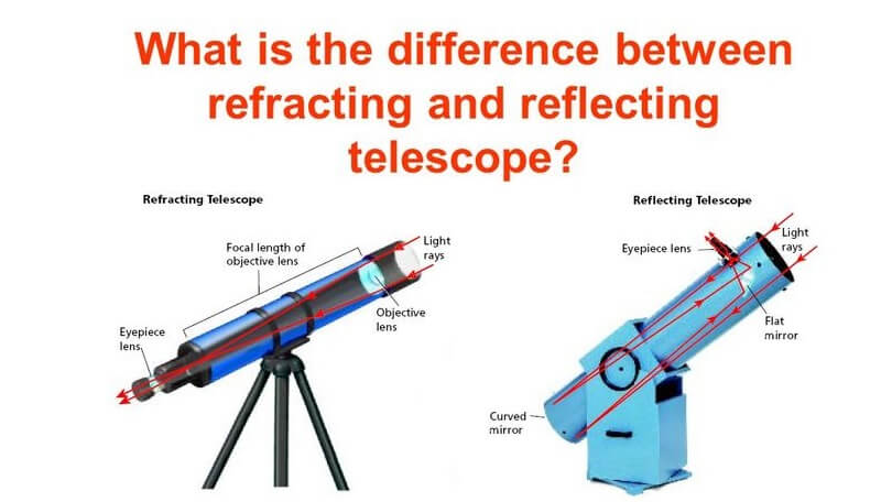 Difference between Reflecting and Refracting Telescopes